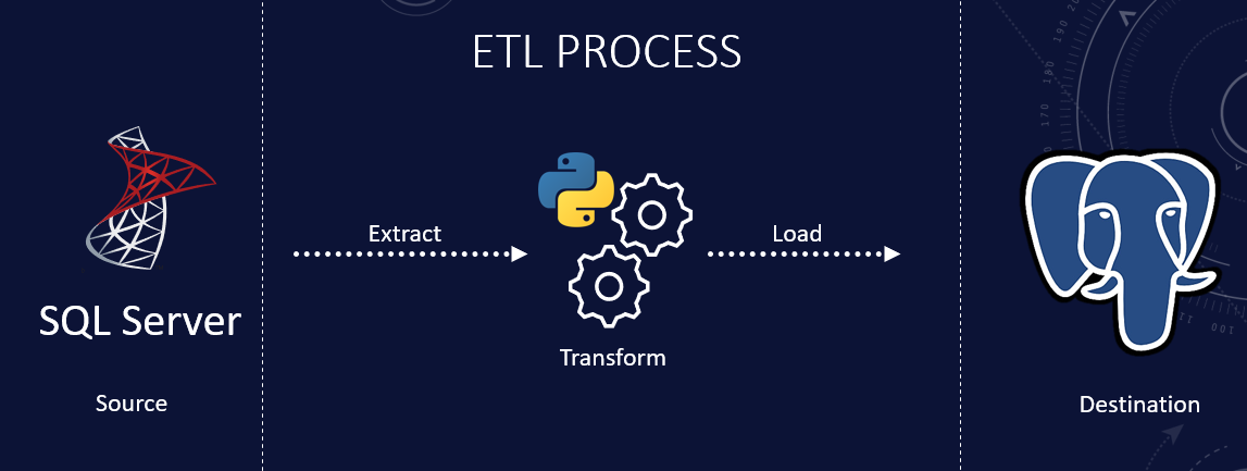 Implementing ETL Pipelines Using Python and SQL